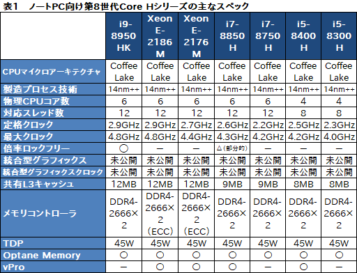 画像ギャラリー No.017のサムネイル画像 / Intel，初の6C12TモデルなどノートPC向け第8世代Coreプロセッサを発表。デスクトップPC向け下位モデルの拡充も