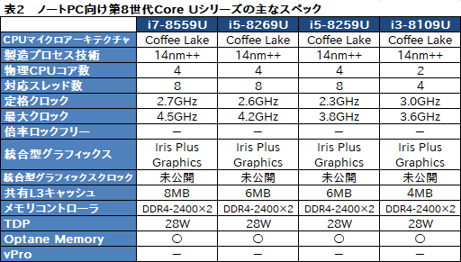 画像ギャラリー No.018のサムネイル画像 / Intel，初の6C12TモデルなどノートPC向け第8世代Coreプロセッサを発表。デスクトップPC向け下位モデルの拡充も