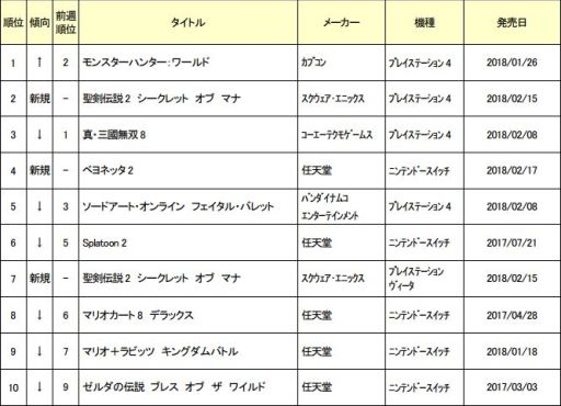 画像ギャラリー No.001のサムネイル画像 / ゲオ，2月12〜18日の新品ゲームソフト週間売上ランキングを公開