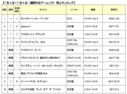 画像ギャラリー No.001のサムネイル画像 / ゲオ，7月1週目の中古ゲームソフト週間売上ランキングを発表。「MHW」が7週連続1位