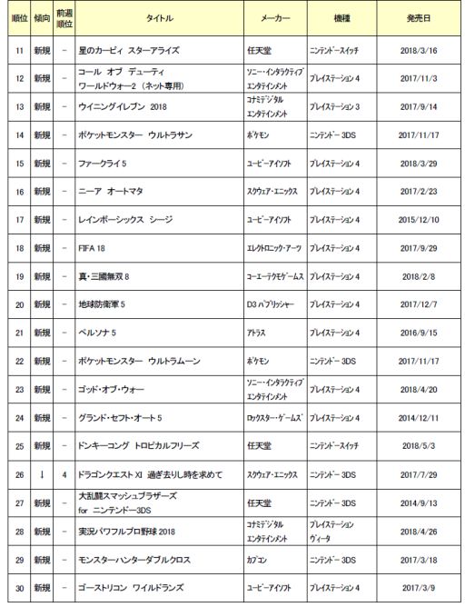 画像ギャラリー No.002のサムネイル画像 / ゲオ，7月1週目の中古ゲームソフト週間売上ランキングを発表。「MHW」が7週連続1位
