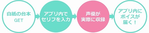 画像ギャラリー No.006のサムネイル画像 / 声優のボイスを楽しむコレクションアプリ「こえかつ」，事前登録受付がスタート