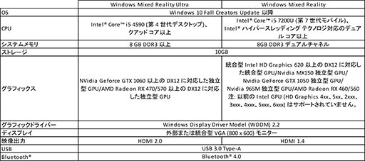 画像ギャラリー No.011のサムネイル画像 / Acer，ゴーグル部分が取り外し可能なWindows MR対応HMD「OJO 500」を国内発売。価格は6万円前後