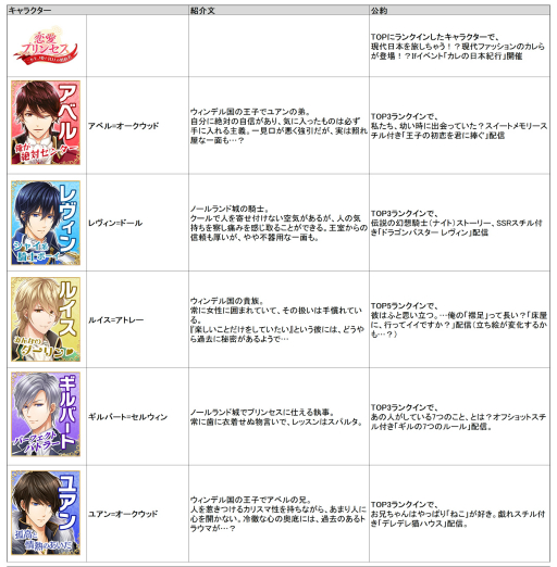 画像ギャラリー No.003のサムネイル画像 / 「恋愛プリンセス」，2周年特別企画として“No.1フィアンセ”を決める総選挙を実施