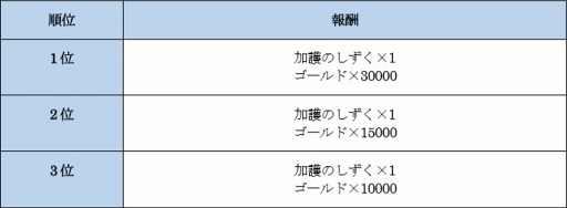 画像ギャラリー No.001のサムネイル画像 / 「ファンタジーアース ジェネシス」，3同盟が陣地を奪い合う「同盟総力戦シーズン3」を開催