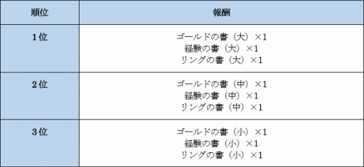 画像ギャラリー No.002のサムネイル画像 / 「ファンタジーアース ジェネシス」，3同盟が陣地を奪い合う「同盟総力戦シーズン3」を開催