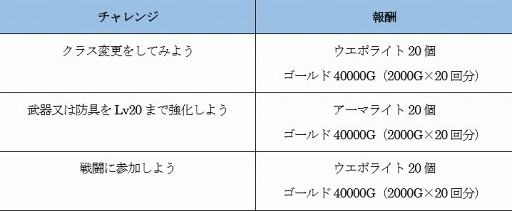 画像ギャラリー No.008のサムネイル画像 / 「ファンタジーアース ジェネシス」，期間限定で毎日「キュリアスF防具ガチャ」無料11連をプレゼント中