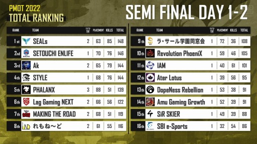 画像ギャラリー No.001のサムネイル画像 / 「PUBG MOBILE OPEN TOURNAMENT 2022 Phase1」GRAND FINALを6月11日，12日に開催