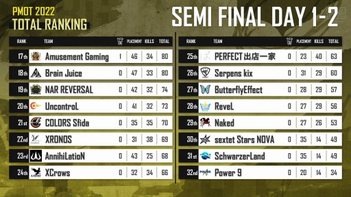 画像ギャラリー No.002のサムネイル画像 / 「PUBG MOBILE OPEN TOURNAMENT 2022 Phase1」GRAND FINALを6月11日，12日に開催