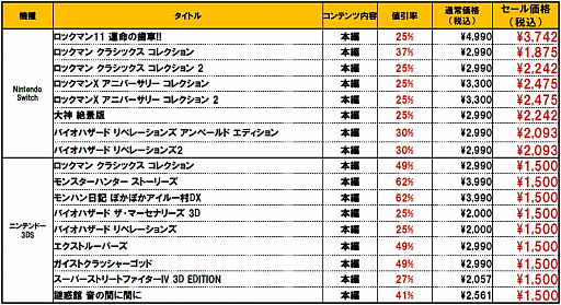 画像ギャラリー No.002のサムネイル画像 / カプコン，Switchと3DSのダウンロード版タイトルが最大62％オフになる“CAPCOM Winterセール”を2019年1月9日9：59まで開催