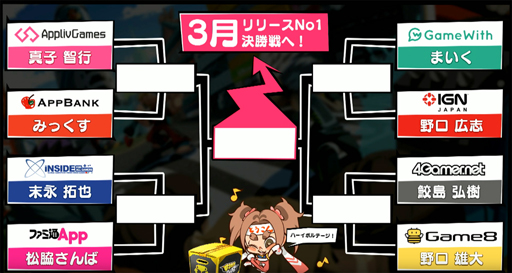 画像ギャラリー No.019のサムネイル画像 / 見せてやれ。世界最速No.1の速さを――「ファイトクラブ」リリース前ゲームメディア企業対抗戦に出場した，4Gamerスタッフの姿を追った