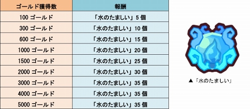画像ギャラリー No.006のサムネイル画像 / 「LINE トロッコウォーズ」，最大210個“水のたましい”が獲得できるキャンペーンを開催