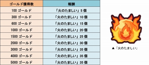 画像ギャラリー No.006のサムネイル画像 / 「LINE トロッコウォーズ」，9月9日より「火のたましいキャンペーン」を開催