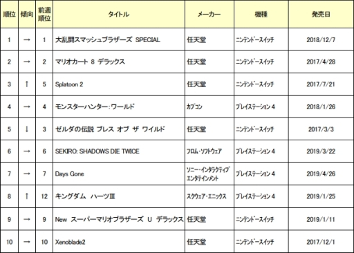 画像ギャラリー No.001のサムネイル画像 / ゲオ，6月1週めの中古ゲームソフト週間売上ランキングTOP30を発表