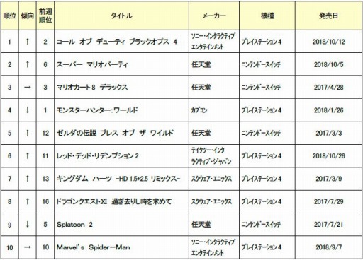 画像ギャラリー No.002のサムネイル画像 / ゲオ，11月4週目の中古ソフト週間売上ランキングを公開。「CoD：BO4」が首位