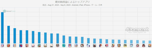 画像ギャラリー No.003のサムネイル画像 / スマホゲームのセルラン分析（2023年8月31日〜9月6日）。今週も1位は「ウマ娘」。4月〜6月にリリースされた新作タイトルの国内ランキングも