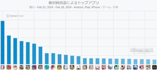 画像ギャラリー No.002のサムネイル画像 / スマホゲームのセルラン分析（2024年2月22日〜2月28日）。今週の1位は「ウマ娘」。各国における昨年10月〜12月の最多収益タイトルも紹介