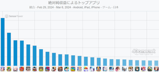 画像ギャラリー No.002のサムネイル画像 / スマホゲームのセルラン分析（2024年2月29日〜3月6日）。今週も1位は「ウマ娘」。昨年10月〜12月に1周年を迎えた主なタイトルも紹介