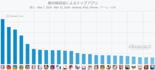 画像ギャラリー No.002のサムネイル画像 / スマホゲームのセルラン分析（2024年3月7日〜3月13日）。またまた1位は「ウマ娘」。季節によるスマホゲーム収益の変化も紹介
