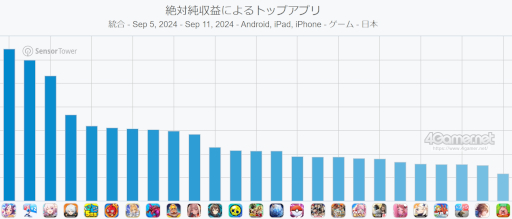 画像ギャラリー No.002のサムネイル画像 / スマホゲームのセルラン分析（2024年9月5日〜9月11日）。1位は3週連続で「ウマ娘」。4月〜6月にリリースされた新作の世界収益ランキングも