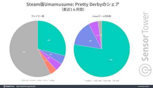 画像ギャラリー No.004のサムネイル画像 / 英語版「ウマ娘」のトップ市場はアメリカで，コアゲーマーから支持される。Sensor Towerが分析レポートを公開