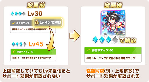 画像ギャラリー No.002のサムネイル画像 / 「ウマ娘」，サポートカードのLv廃止を含む仕様変更を本日実装。SSR確定ガチャチケットなどを購入できる「特別マニーショップ」もオープン