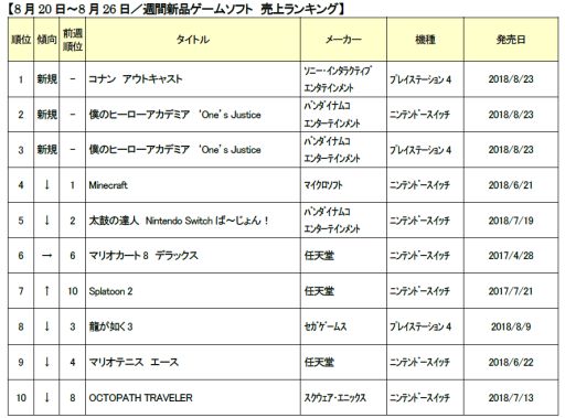 画像ギャラリー No.001のサムネイル画像 / ゲオ，8月3週目の新品ゲームソフト週間売上ランキングを公開。「Conan Outcasts」が首位