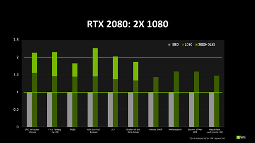 画像ギャラリー No.003のサムネイル画像 / 西川善司の3DGE：GeForce RTX 20はレイトレを使わなくてもGTX 10世代より2倍以上速い？ 突然出てきた追加情報を考察する