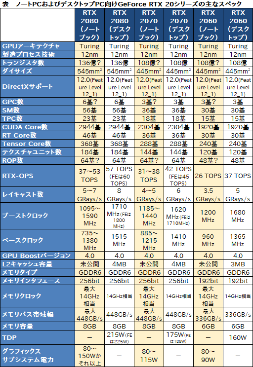 画像ギャラリー No.003のサムネイル画像 / NVIDIA,ノートPC向け「GeForce RTX 20」を発表