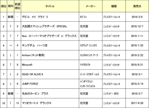 画像ギャラリー No.001のサムネイル画像 / ゲオ，3月1週めの新品ゲームソフト週間売上ランキングを発表。1位はPS4版「デビル メイ クライ 5」