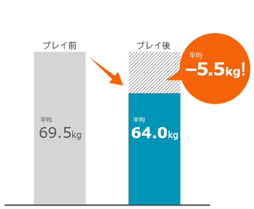 画像ギャラリー No.004のサムネイル画像 / 「Fit Boxing」，食事管理アプリ「あすけん」ユーザー100名の統計情報を発表
