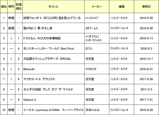 画像ギャラリー No.001のサムネイル画像 / ゲオ，6月3週めの新品ゲームソフト週間売上ランキングTOP10を発表