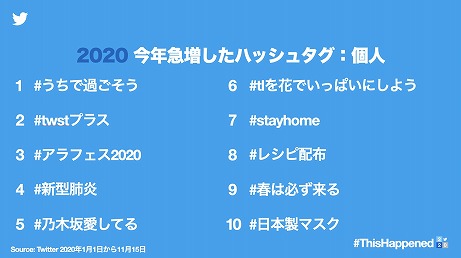 画像ギャラリー No.007のサムネイル画像 / Twitterが2020年の話題や流行を振り返る。「あつまれ どうぶつの森」や「鬼滅の刃」，「100日後に死ぬワニ」などが話題に