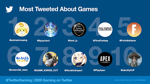 画像ギャラリー No.001のサムネイル画像 / Twitterが2020年に話題となったゲームに関するデータを公開。世界中でもっともツイートされたゲームは「あつまれ どうぶつの森」に