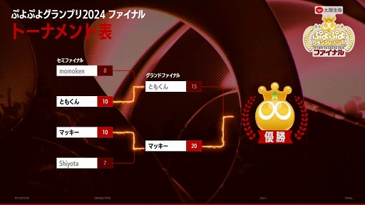 画像ギャラリー No.007のサムネイル画像 / 太陽生命 ぷよぷよグランプリ 2024 ファイナル，マッキー選手が優勝