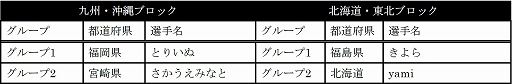 画像ギャラリー No.002のサムネイル画像 / 「全国都道府県対抗eスポーツ選手権 2024 SAGA ぷよぷよ部門 一般の部」，ブロック代表決定戦 予選大会結果を公開