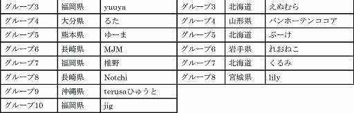 画像ギャラリー No.003のサムネイル画像 / 「全国都道府県対抗eスポーツ選手権 2024 SAGA ぷよぷよ部門 一般の部」，ブロック代表決定戦 予選大会結果を公開
