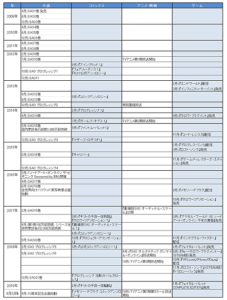 画像ギャラリー No.013のサムネイル画像 / 「SAO」が第1巻刊行から10周年。作中年表などを用意した「川原 礫＆ソードアート・オンライン 10周年公式サイト」が本日オープン