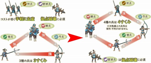 画像ギャラリー No.005のサムネイル画像 / 「戦国大河」で大型アップデートを実施。新コンテンツ「決闘」の実装や，兵科の相性が3すくみから4すくみに変更