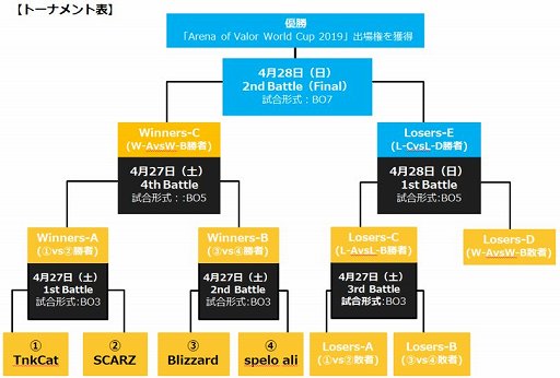 画像ギャラリー No.002のサムネイル画像 / 「伝説対決 -Arena of Valor-」,世界大会への出場権をかけたイベント“伝説対決 日本代表決定戦”が4月27日開幕