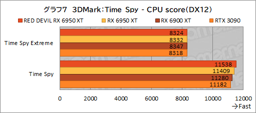 画像ギャラリー No.027のサムネイル画像 / AMD最上位のGPU「Radeon RX 6950 XT」は,GeForce RTX 3090と戦えるのか? PowerColorの「RED DEVIL RX 6950 XT」で確認してみた