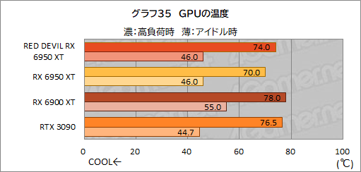 画像ギャラリー No.055のサムネイル画像 / AMD最上位のGPU「Radeon RX 6950 XT」は,GeForce RTX 3090と戦えるのか? PowerColorの「RED DEVIL RX 6950 XT」で確認してみた