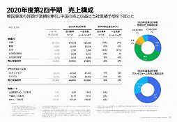 画像ギャラリー No.003のサムネイル画像 / ネクソンの2020年12月第2四半期決算は，韓国が好調で過去最高の売上収益に。日本では「TRAHA」が想定以上の収益