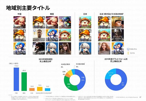 画像ギャラリー No.005のサムネイル画像 / ネクソンの2020年12月第2四半期決算は，韓国が好調で過去最高の売上収益に。日本では「TRAHA」が想定以上の収益