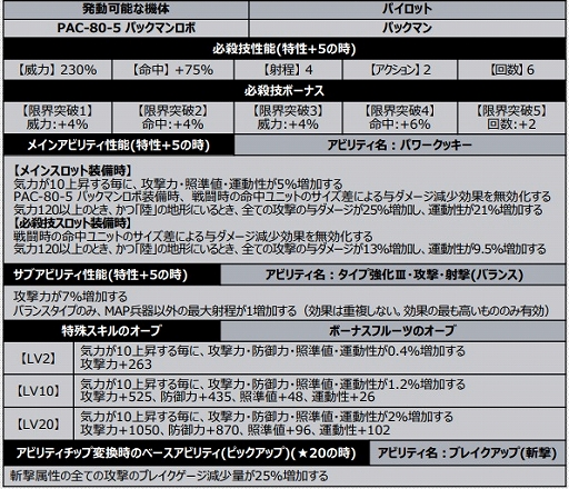 画像ギャラリー No.006のサムネイル画像 / 「スーパーロボット大戦DD」に新機体“PAC-80-5 パックマンロボ（パックマン）”が登場