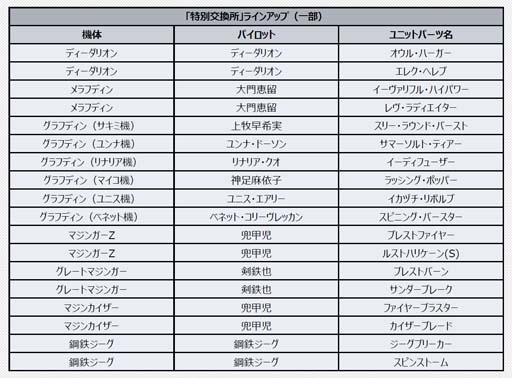 画像ギャラリー No.004のサムネイル画像 / 「スーパーロボット大戦DD」，毎週「3周年！SSR1個確定10連ガシャチケット」を獲得できるログインボーナスがスタート