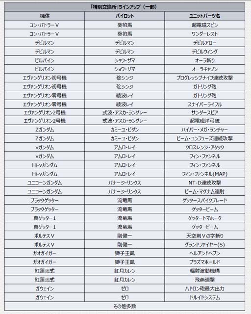 画像ギャラリー No.005のサムネイル画像 / 「スーパーロボット大戦DD」，毎週「3周年！SSR1個確定10連ガシャチケット」を獲得できるログインボーナスがスタート