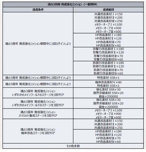 画像ギャラリー No.010のサムネイル画像 / 「スーパーロボット大戦DD」，毎週「3周年！SSR1個確定10連ガシャチケット」を獲得できるログインボーナスがスタート