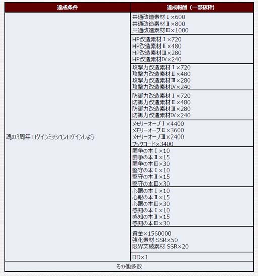 画像ギャラリー No.012のサムネイル画像 / 「スーパーロボット大戦DD」，新シナリオ「2章Part12」開放。魂の3周年ログインボーナス&ミッションも