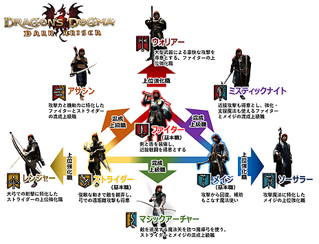 画像ギャラリー No.004のサムネイル画像 / Switch版「ドラゴンズドグマ：ダークアリズン」，プレイヤー専用の「混成上級職」である3ジョブの情報が公開